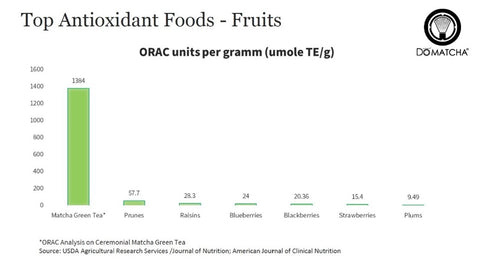 Domatcha graph for top antioxidant foods