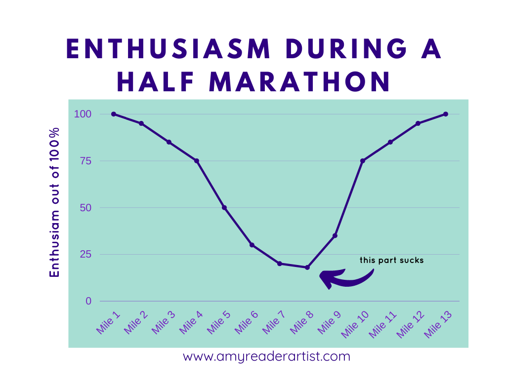 Why the creative process is like running a marathon. The creative process parallels a long race because of the excitement at the beginning and end and the stress in the middle.