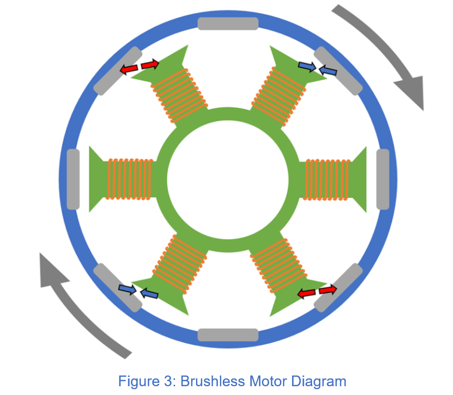 How a brushless motor works