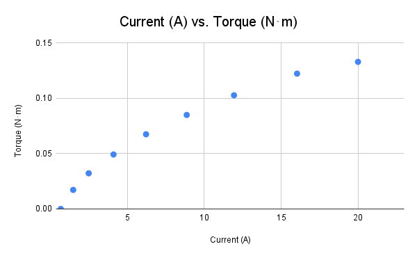 electric motor torque vs. current graph