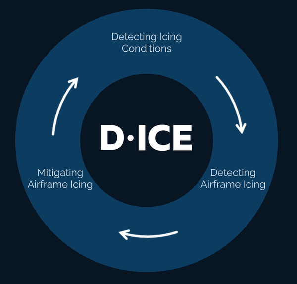 D-ICE Icing Graphic