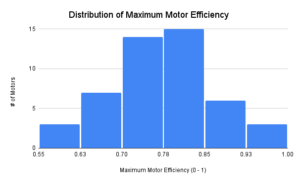 average electric motor efficiency