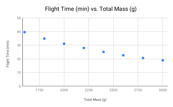 drone payload vs. flight time graph