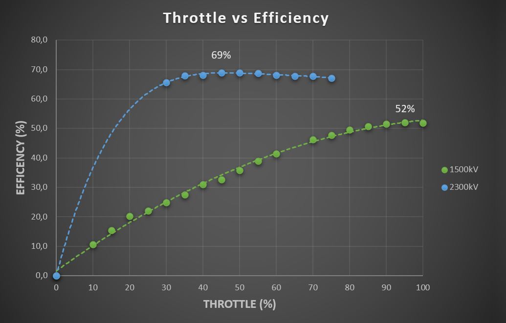 Throttle vs. efficiency drone