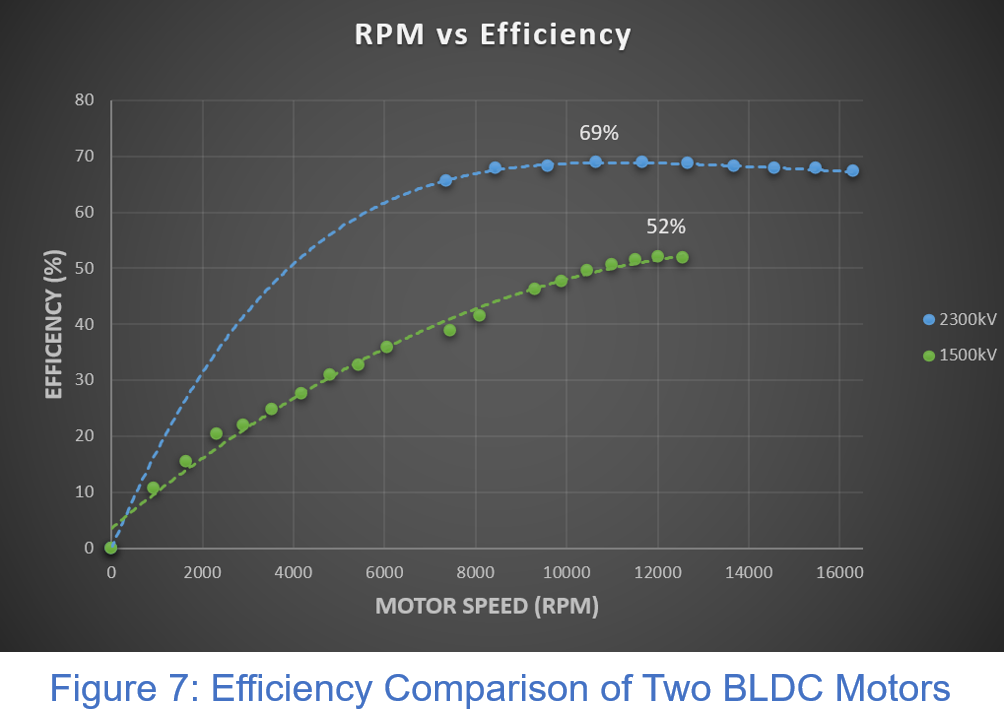 RPM vs. efficiency drone
