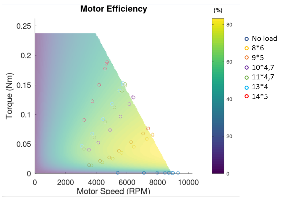 Brushless Motor Power and Efficiency Calculations - Tyto Robotics