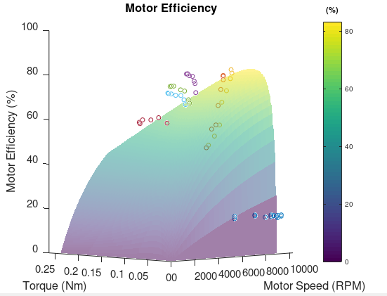 Motor efficiency of BLDC motors