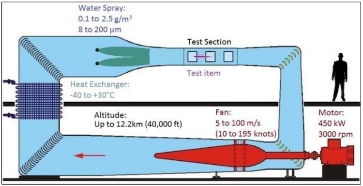 NRC altitude icing wind tunnel layout