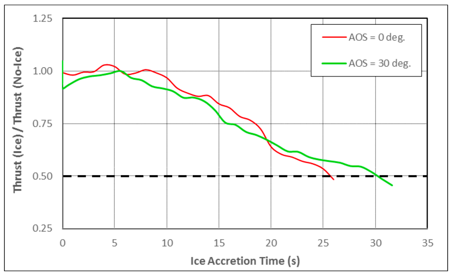 Normalized thrust for propeller at 0 and 30 degrees angle