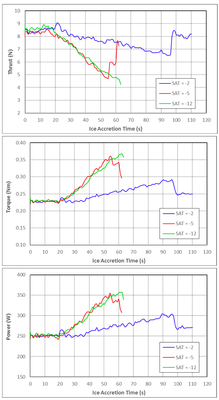 Thrust, torque and power vs. ice accretion time on drone propeller