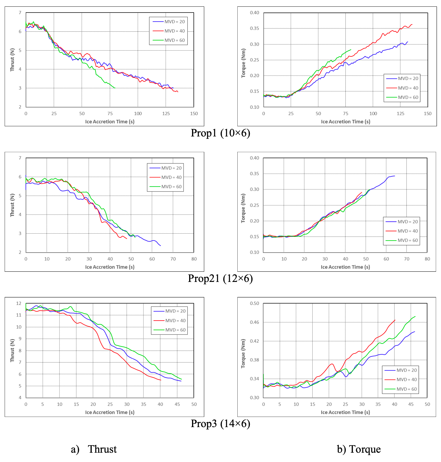 Median droplet volume with thrust and torque graphs