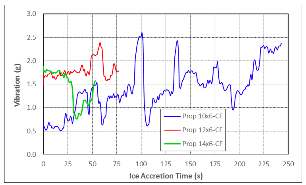 Vibration and ice shedding drone propeller