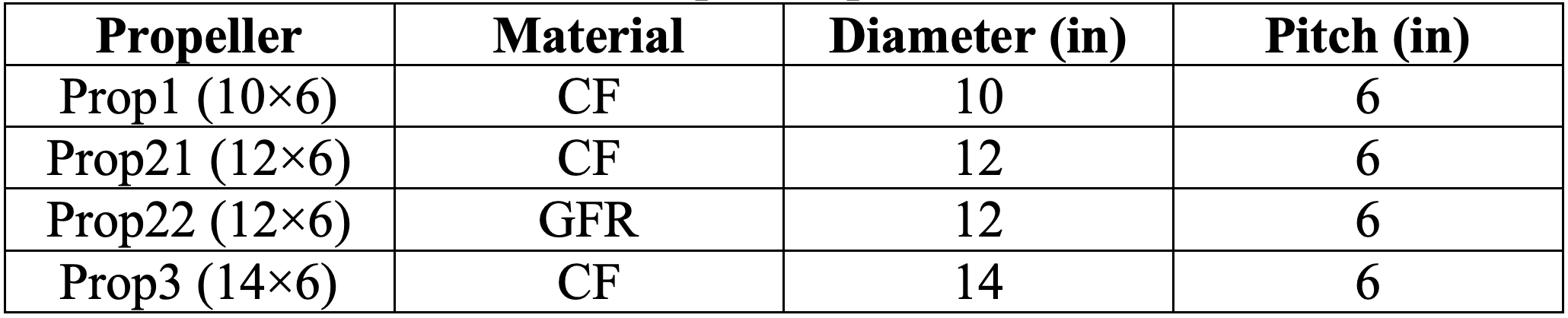 Table of propeller characteristics