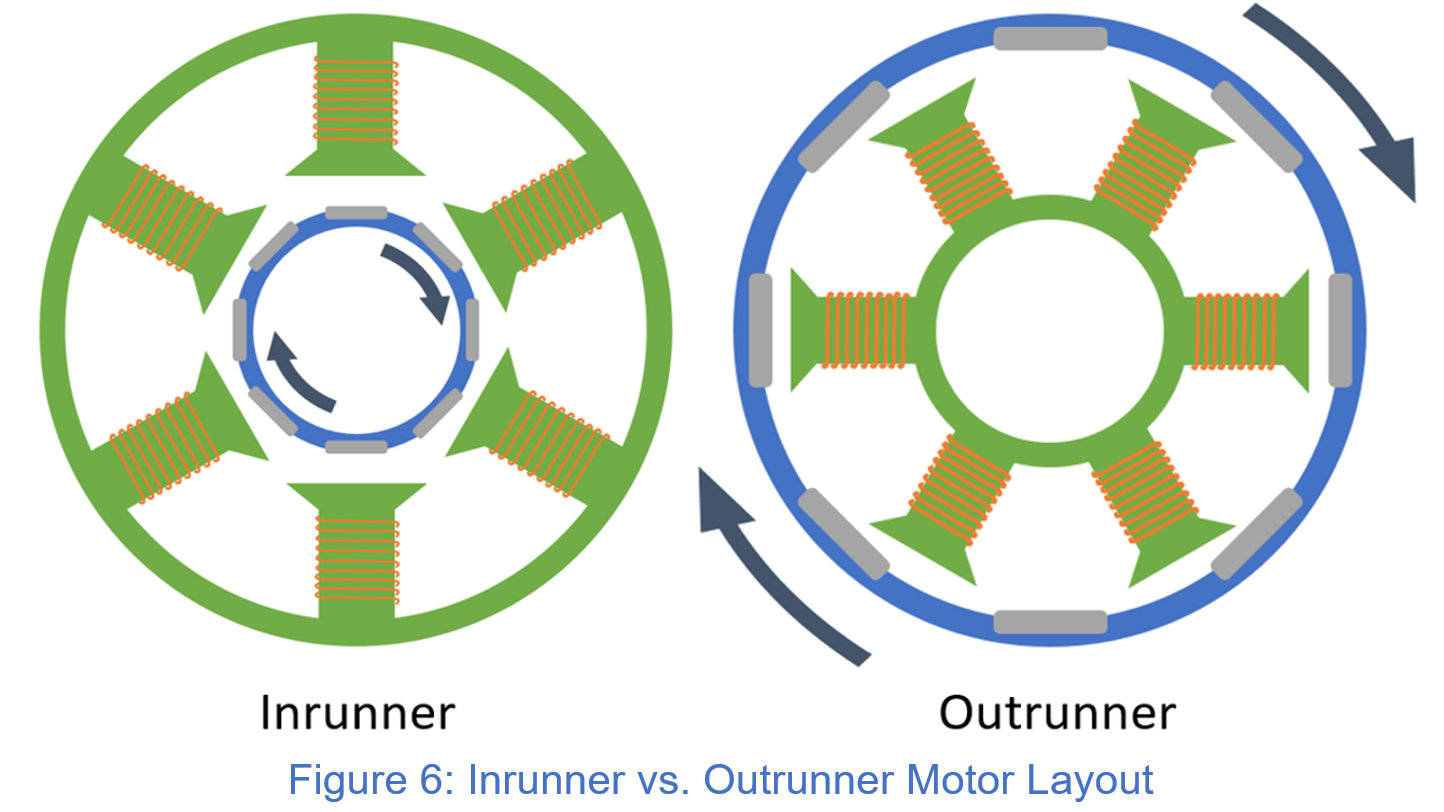 Inrunner vs. Outrunner motor