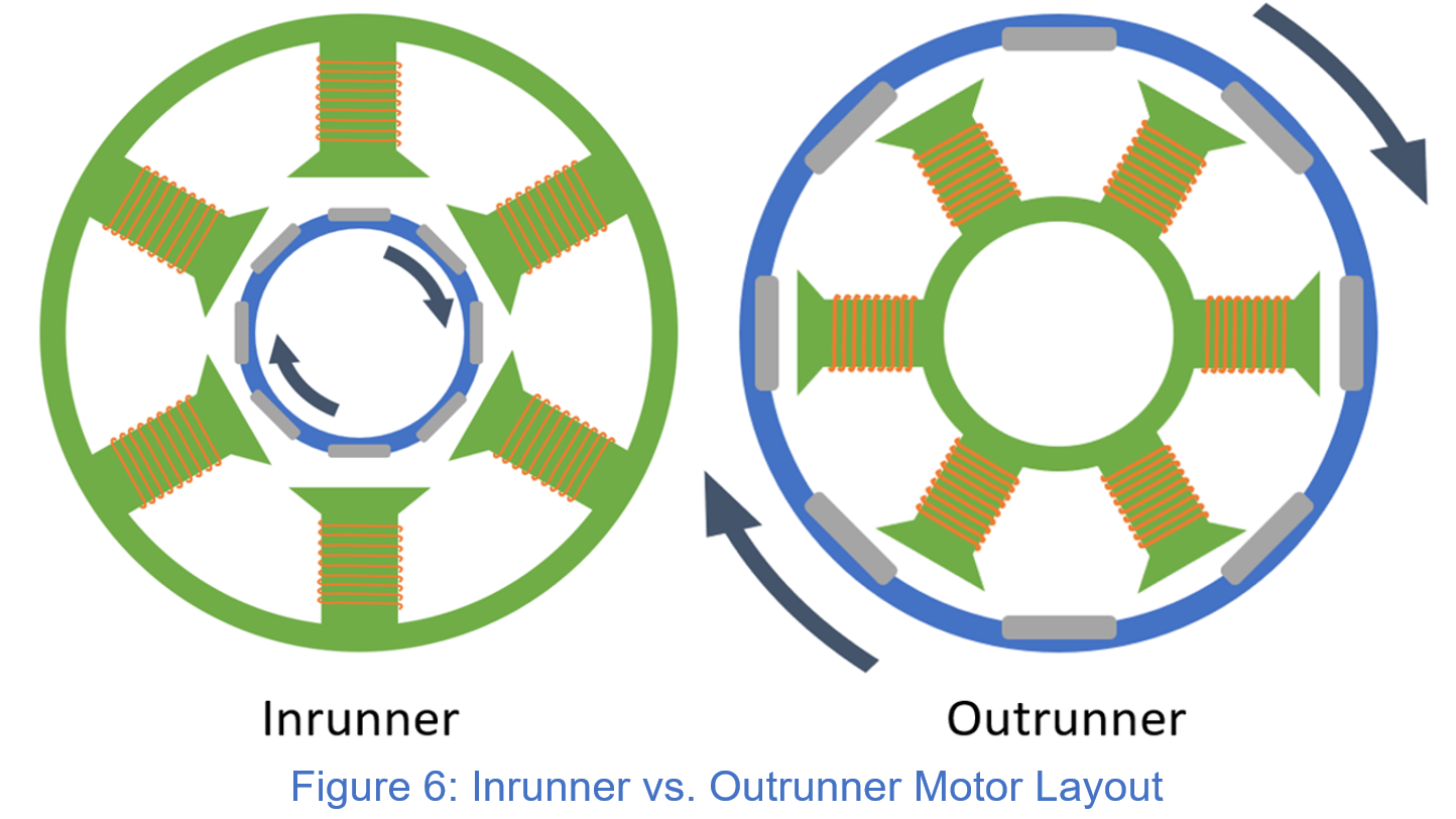 Drone Motor Fundamentals – How Brushless Motor Works Drone Nodes