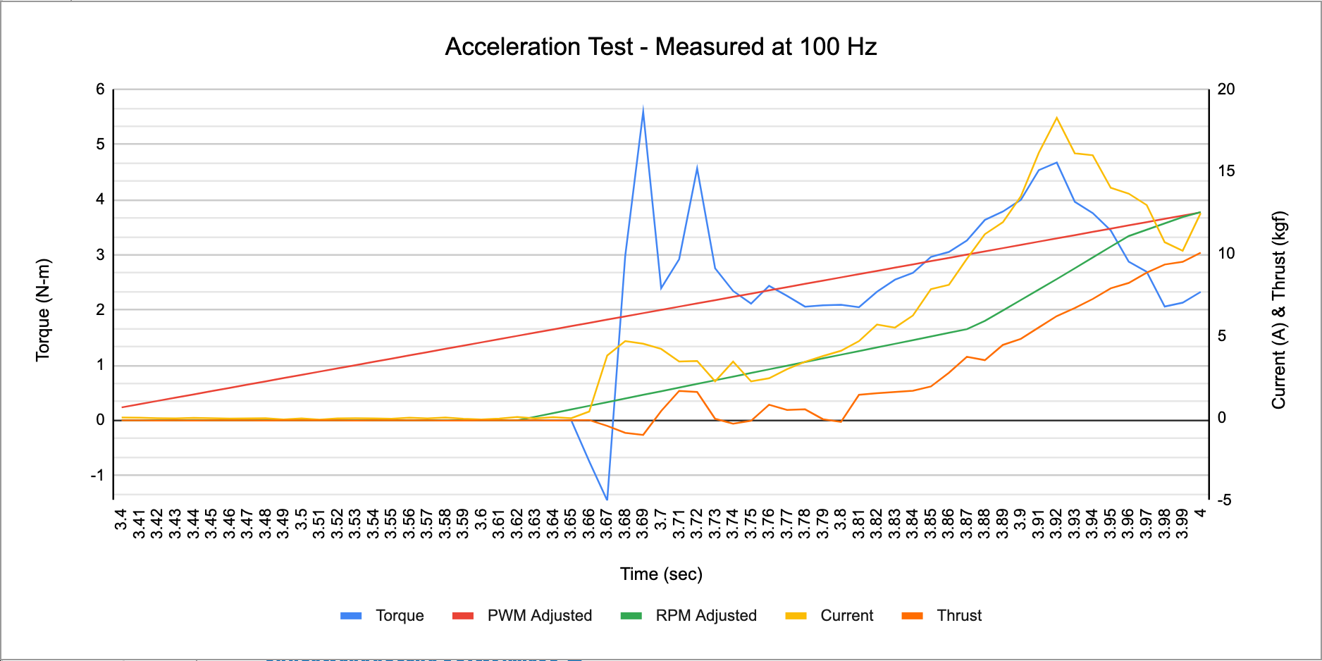 100 hz motor performance graph