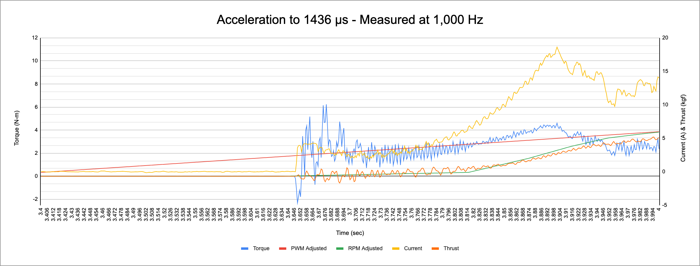 1000 hz motor performance graph