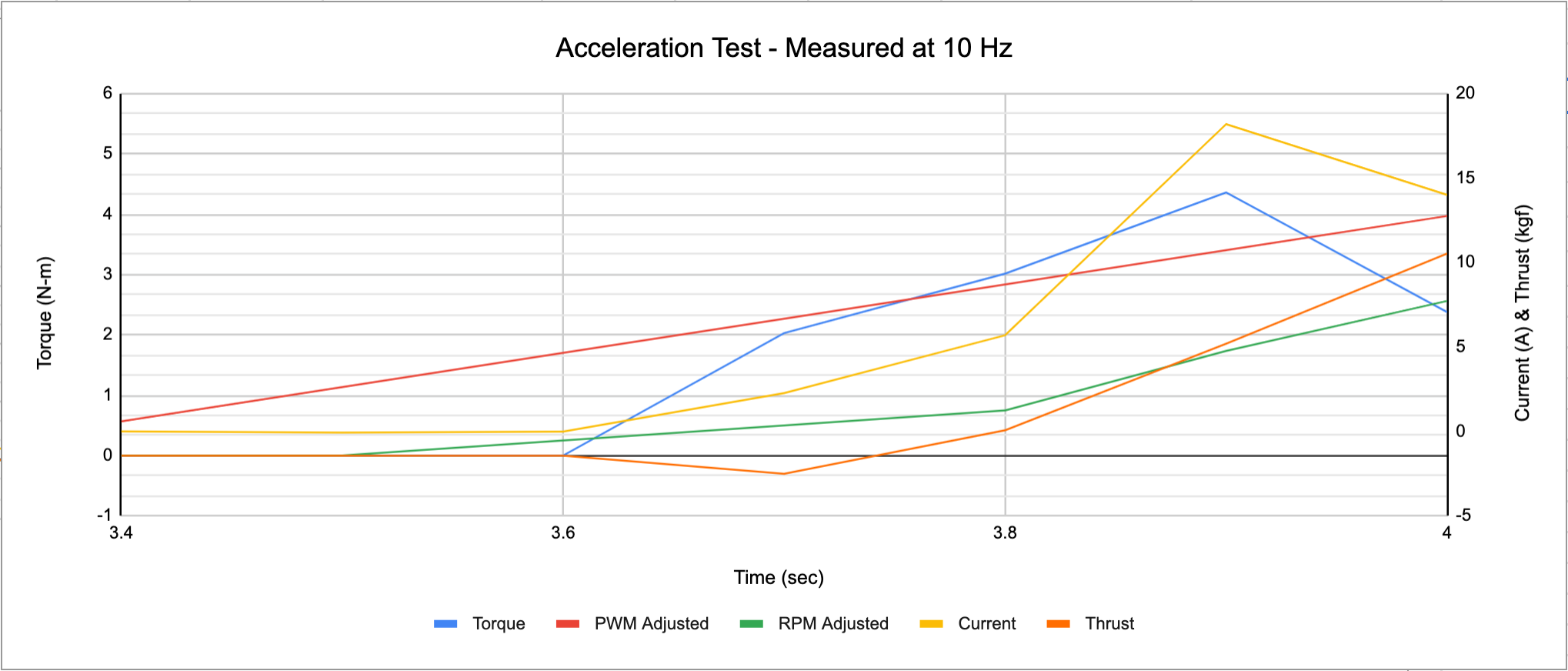 10 hz motor performance graph