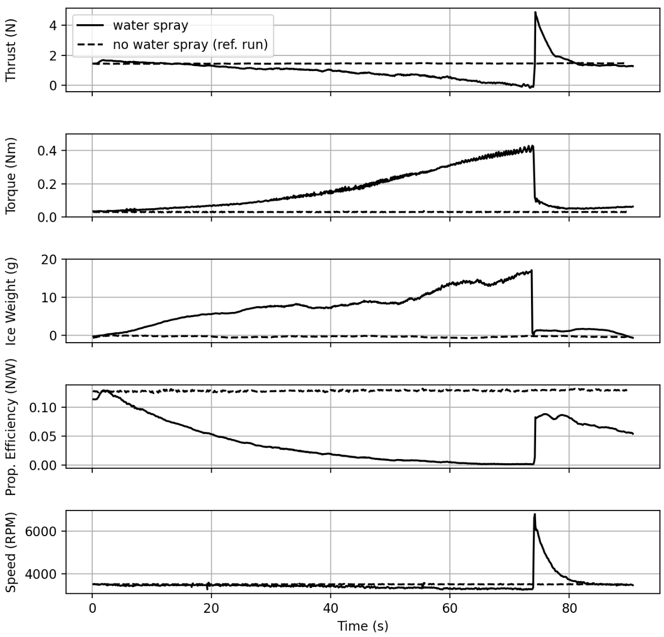 propeller performance in icing conditions