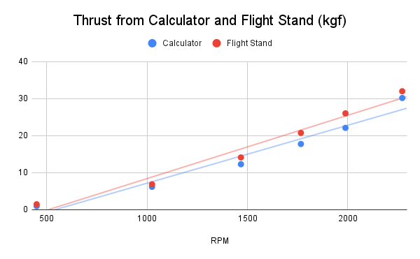 propeller thrust calculator vs. thrust stand data