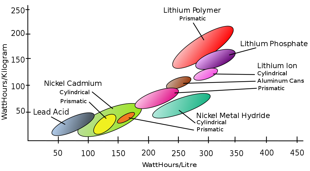 Lipo battery energy density comparison