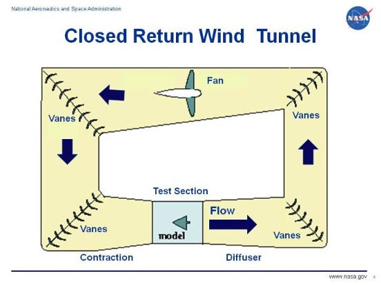 closed return wind tunnel diagram