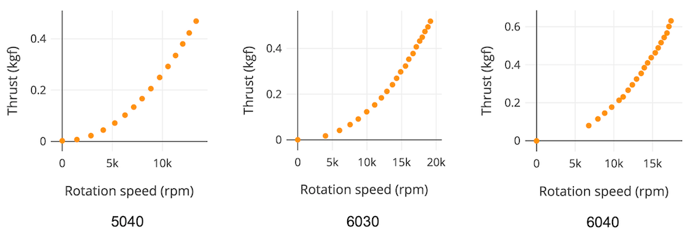 propeller rotation speed and thrust graph