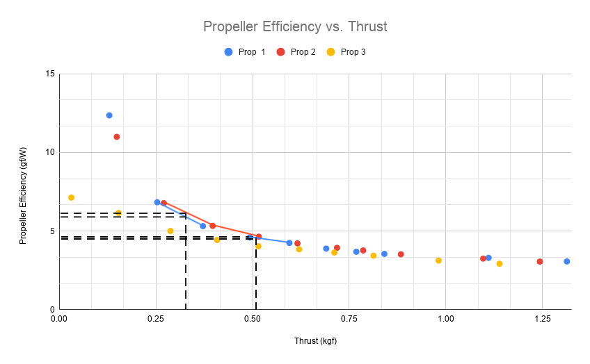 propeller efficiency and thrust graph