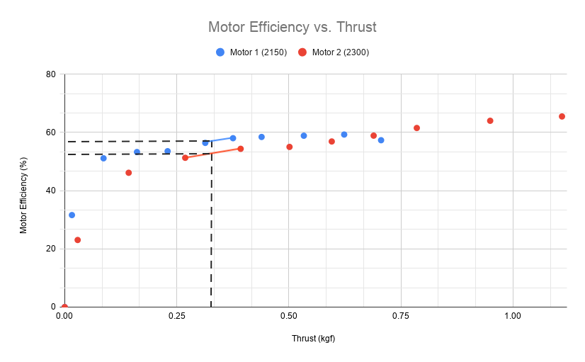 motor efficiency and thrust graph