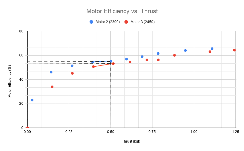 motor efficiency and thrust graph comparing motors