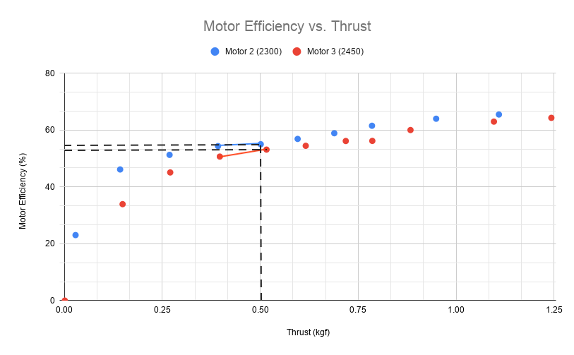 Drone Design - Calculations and Assumptions Tyto Robotics