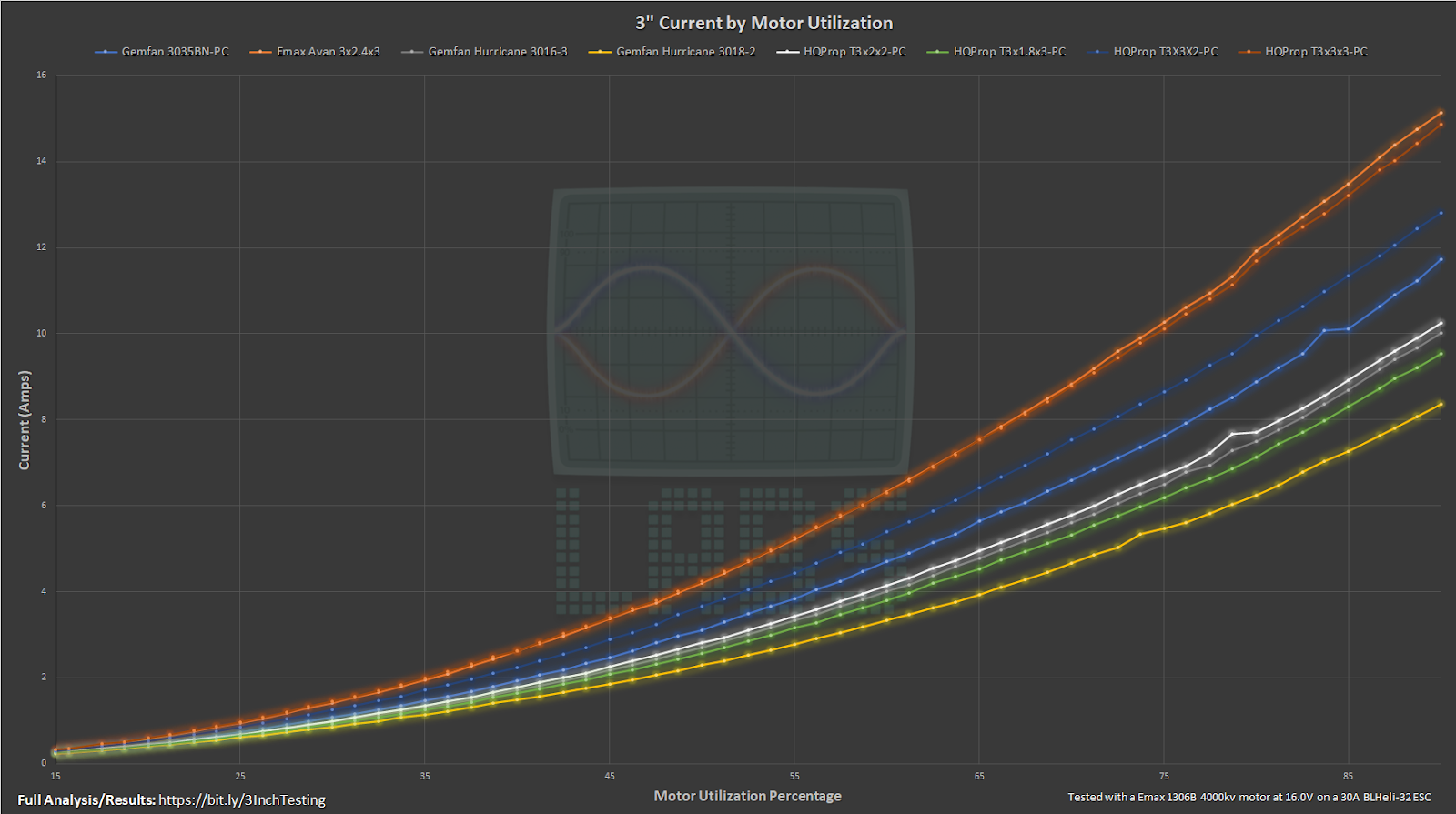 drone current vs. motor utilization graph