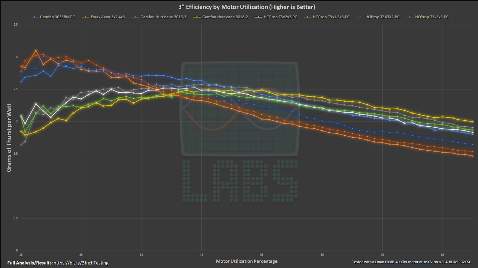 drone thrust per watt vs. motor utilization graph