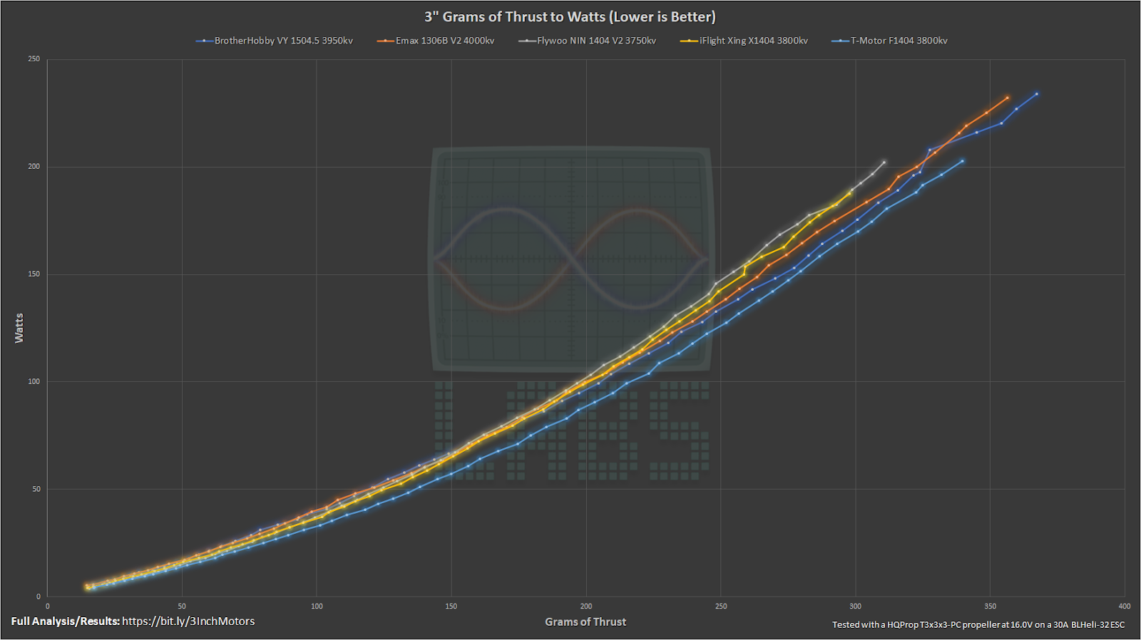 drone watts vs. thrust for motors with the same propeller graph