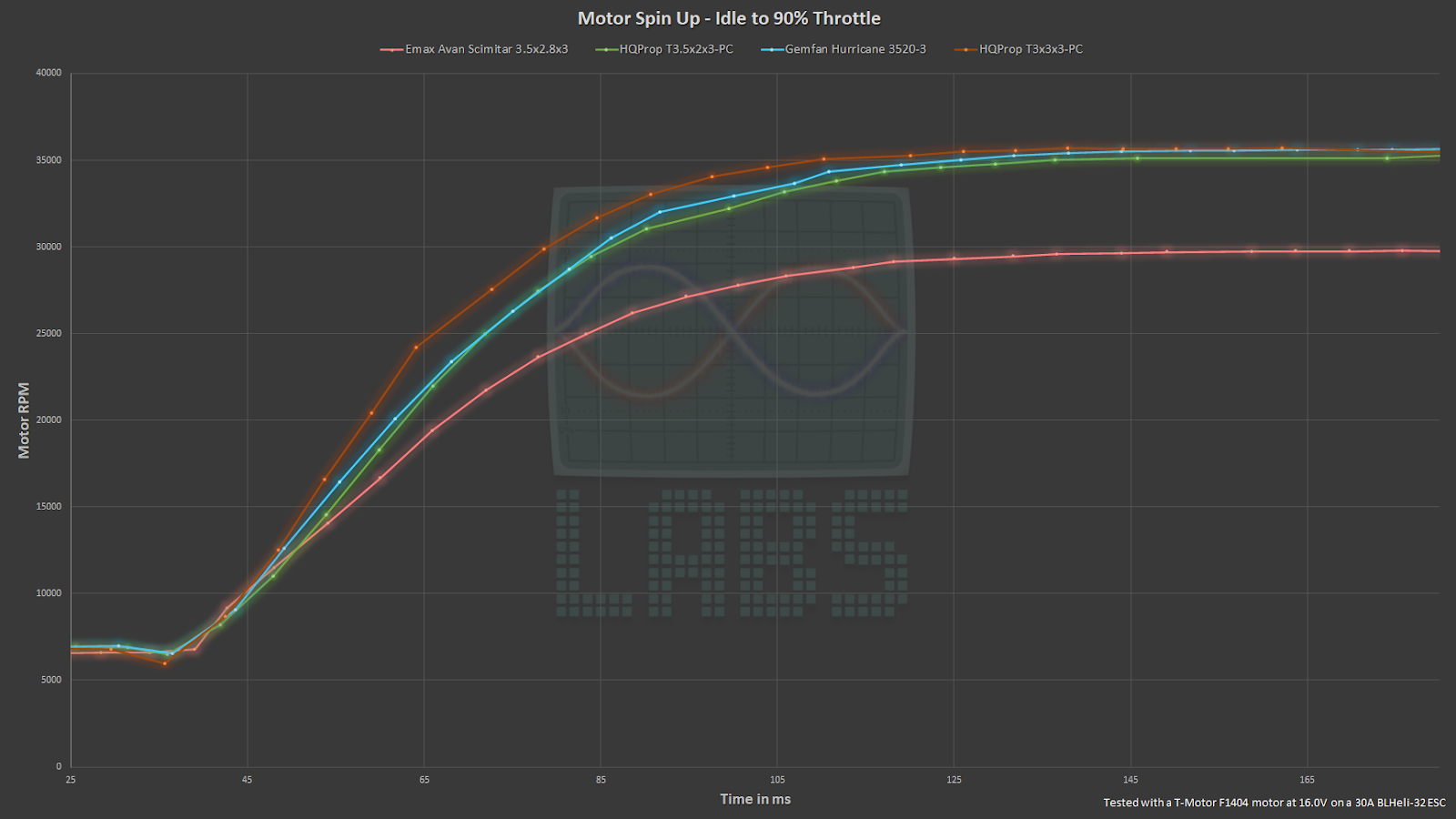 drone motor RPM vs. time graph