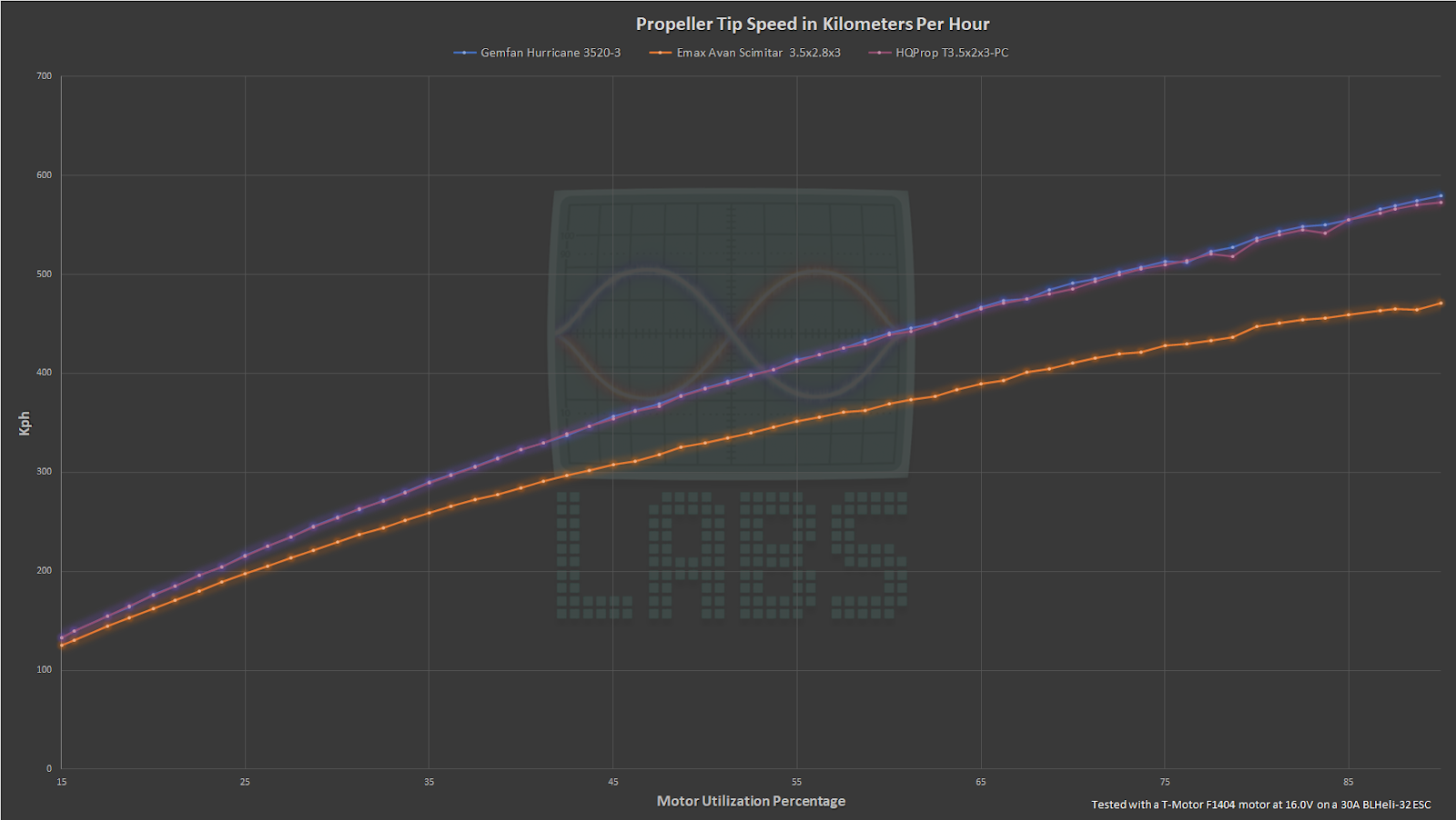 KPH vs. drone motor utilization graph