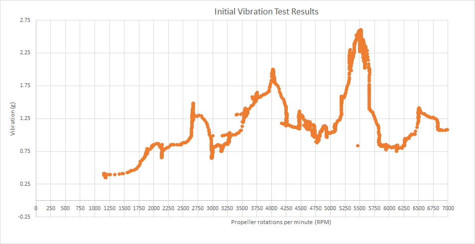 drone resonance and vibration graph