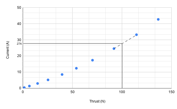 current vs. drone thrust graph