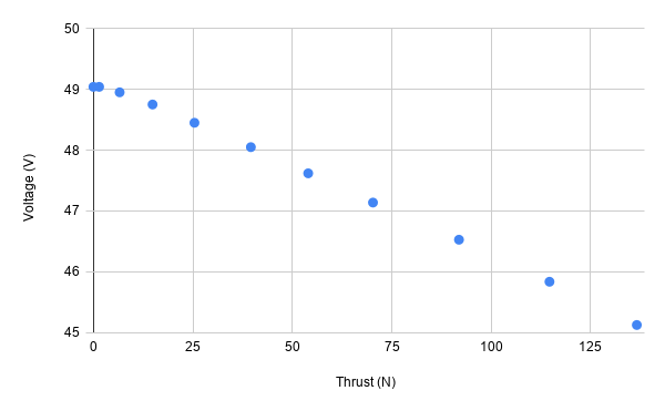 voltage vs. drone thrust graph