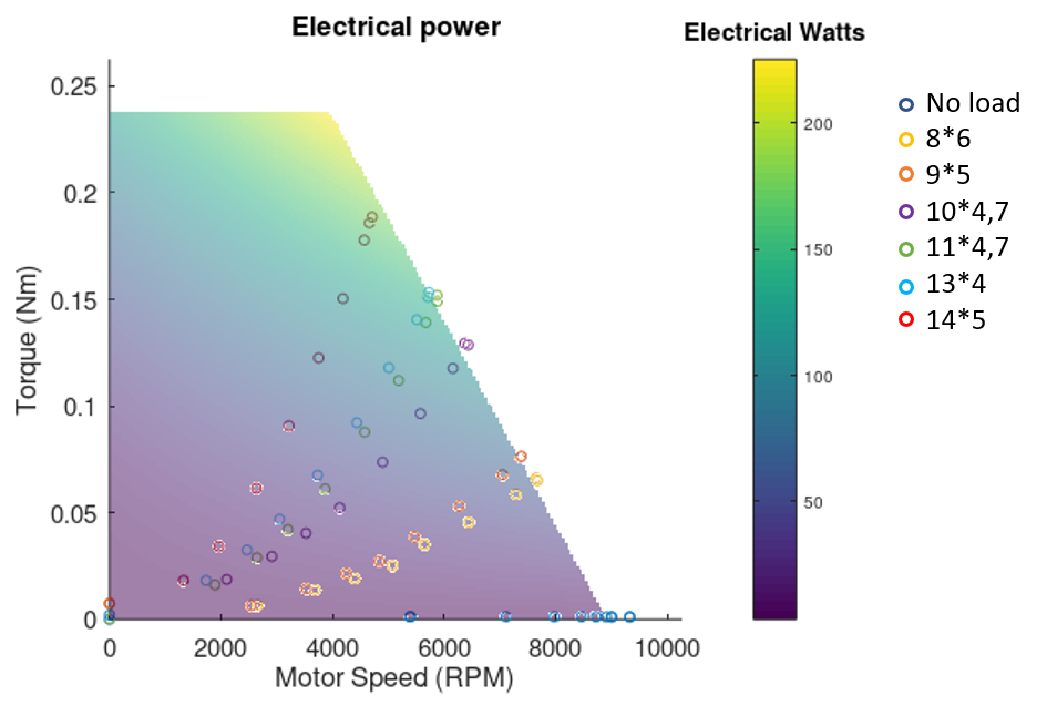 Torque vs. RPM and electric power graph