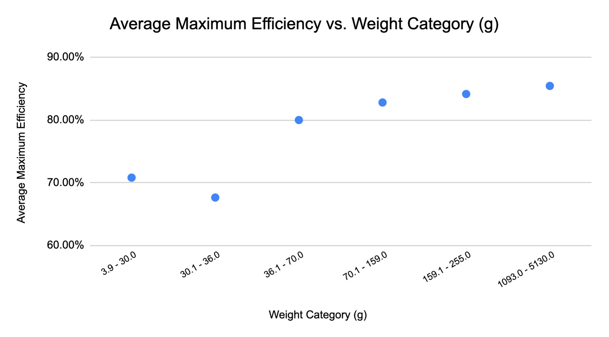 average electric motor efficiency by weight graph
