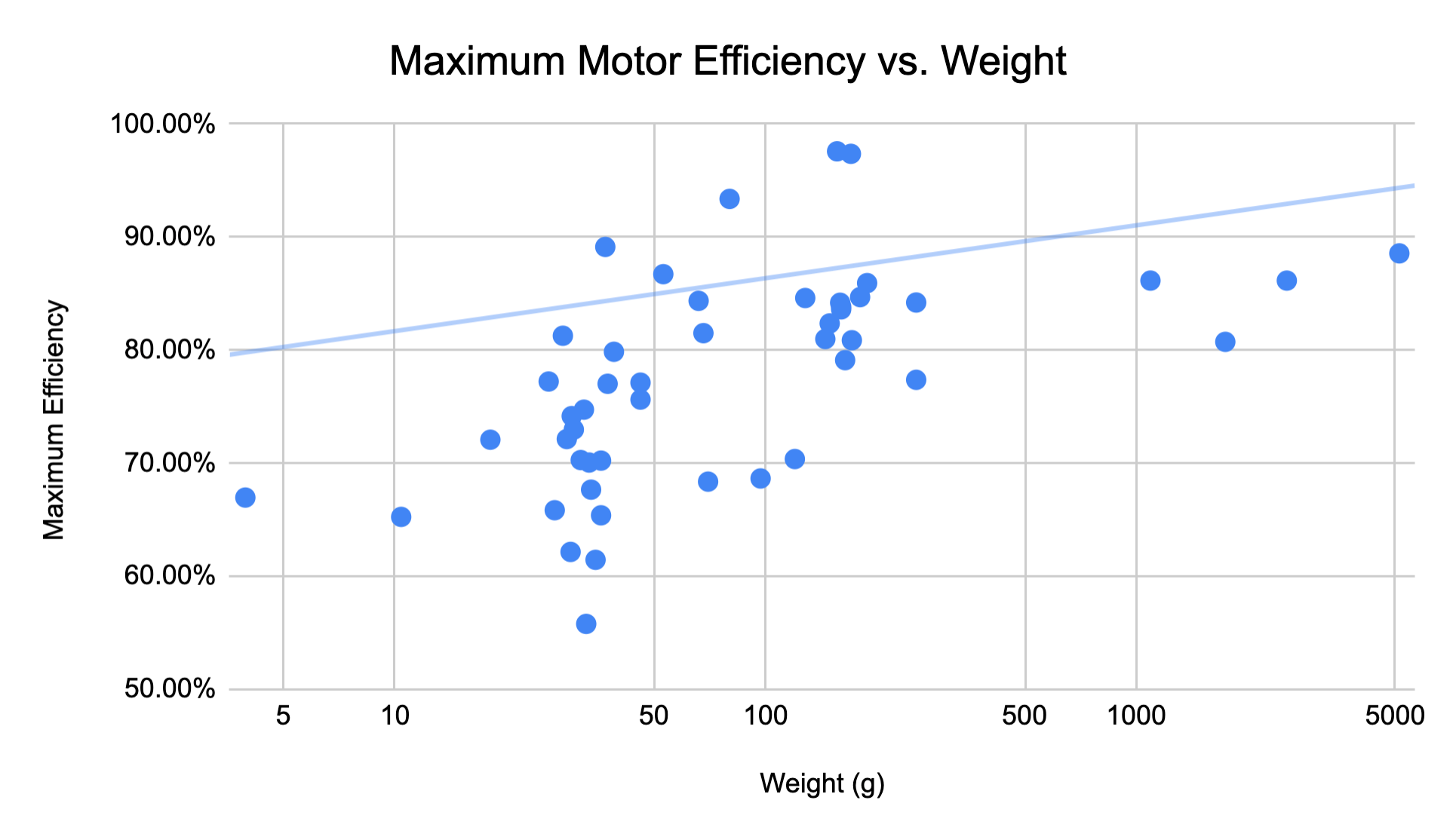 electric motor efficiency by weight graph