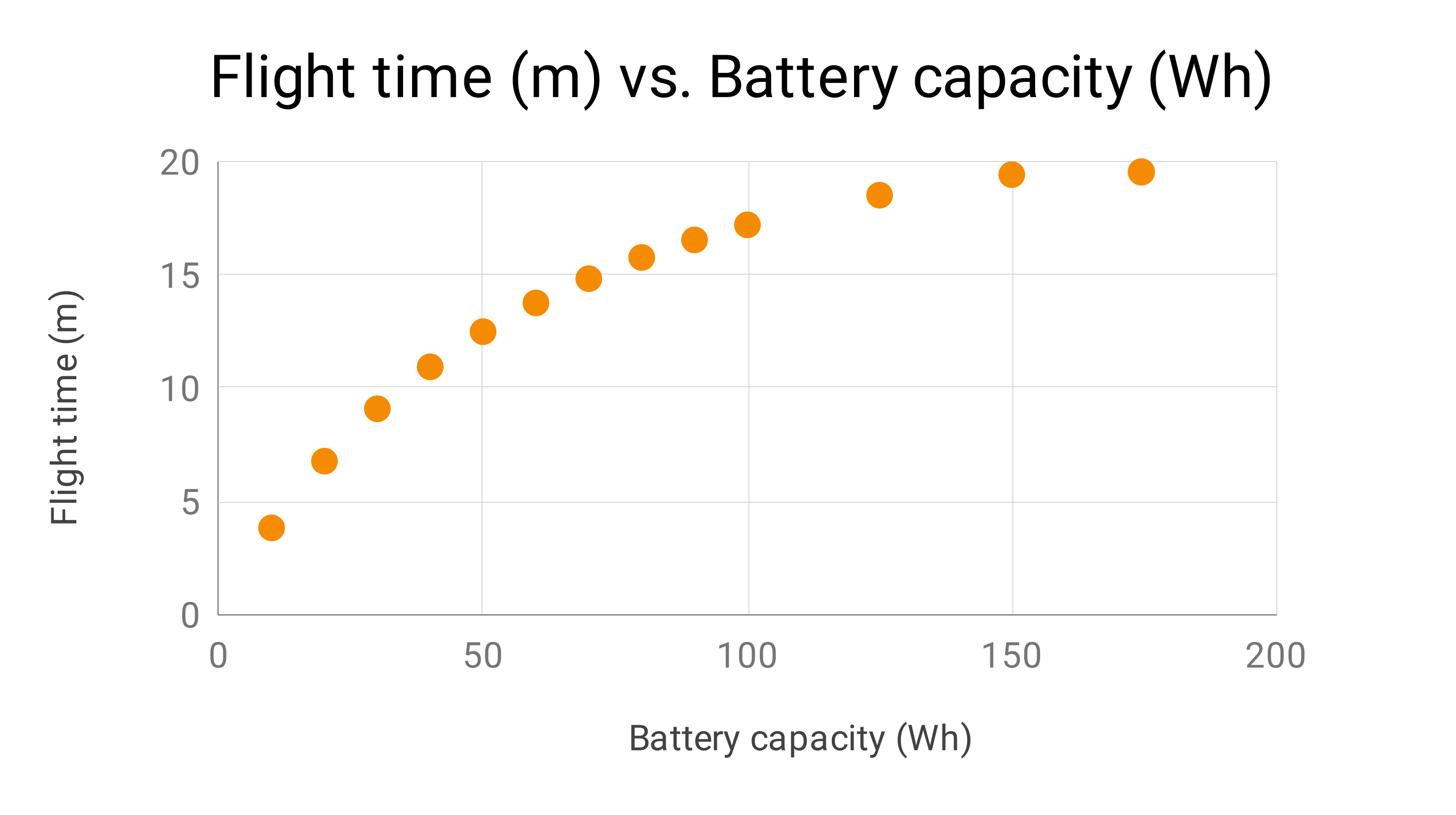 drone flight time battery vs. capacity graphs