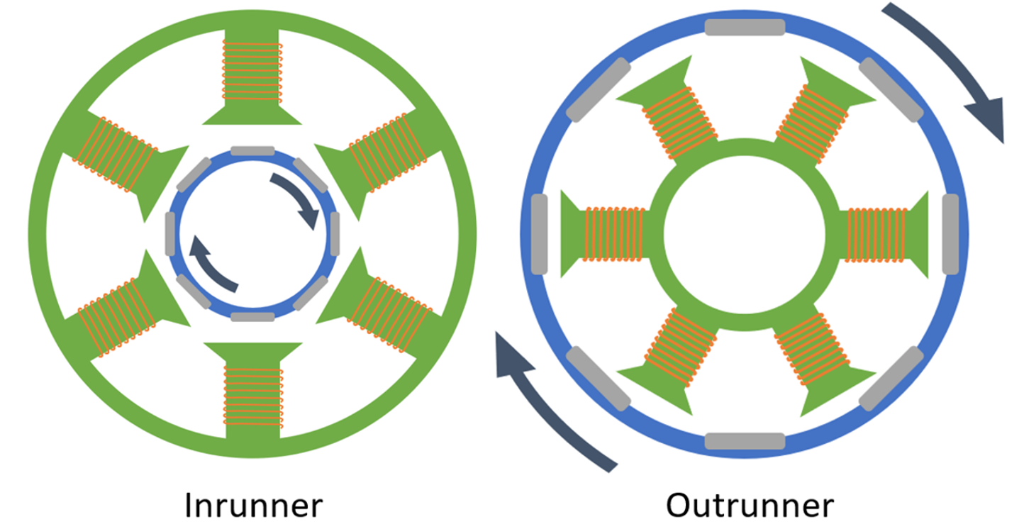 inrunner and outrunner motor diagram