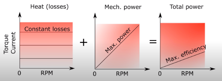 Heat losses and BLDC motor performance