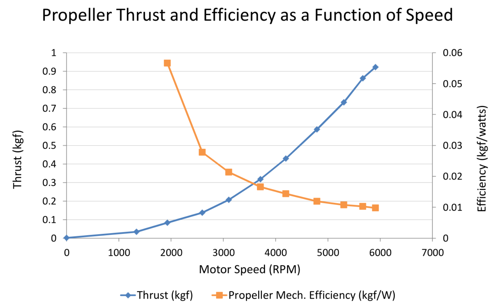 propeller thrust graph