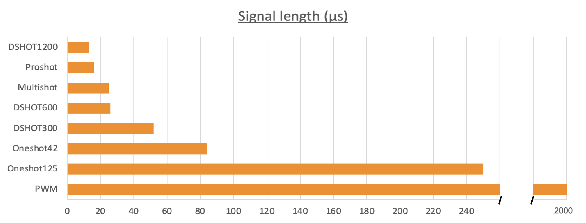 ESC protocol signal length