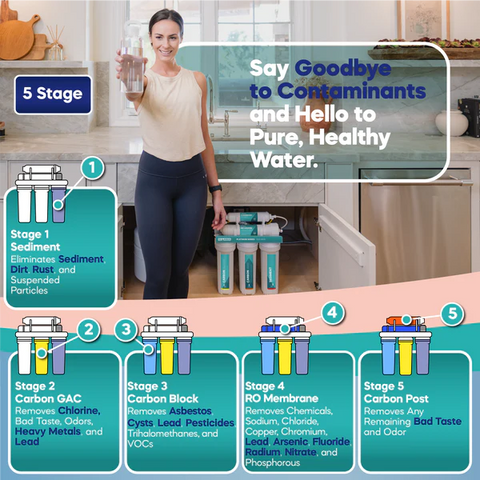 a diagram of the NU Aqua Reverse Osmosis System filter functions