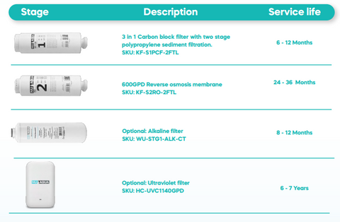 600GPD Tankless replacement filters service life table with alkaline and uv filter