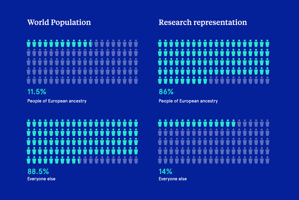 Genomic research representation, genetic research representation differences